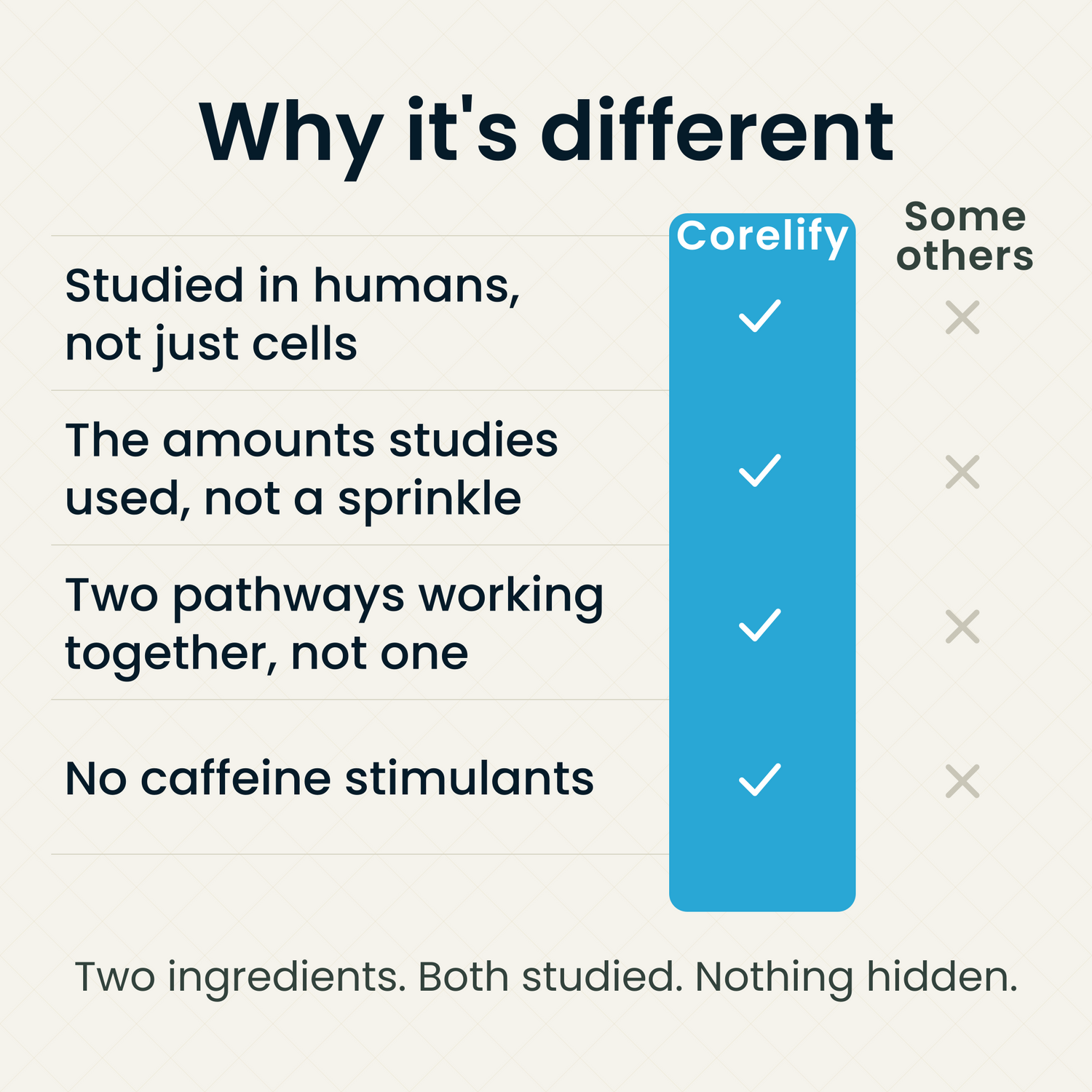 Why Corelify is different: studied in humans, the amounts studies used, two pathways, no caffeine stimulants